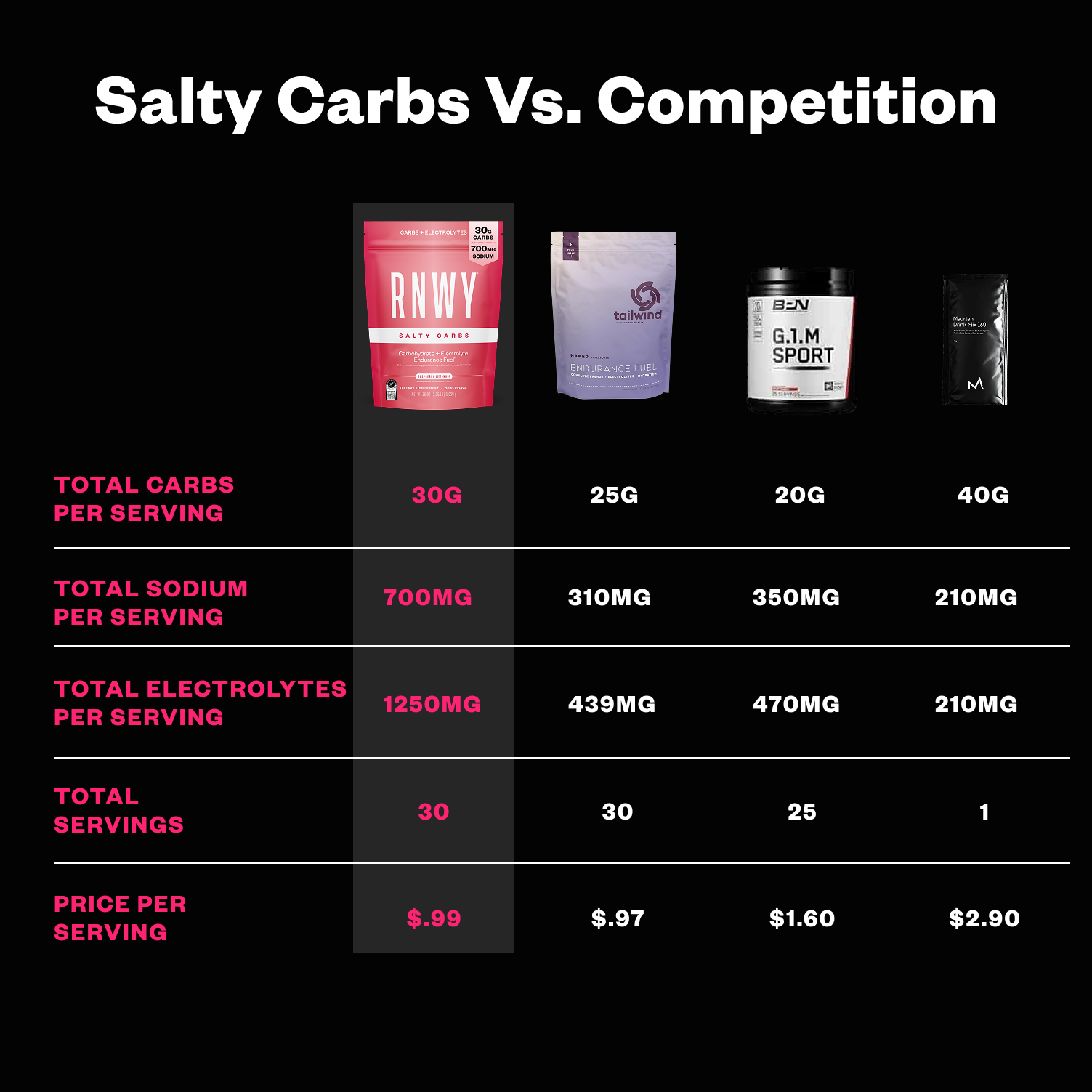 RNWY Salty Carbs®